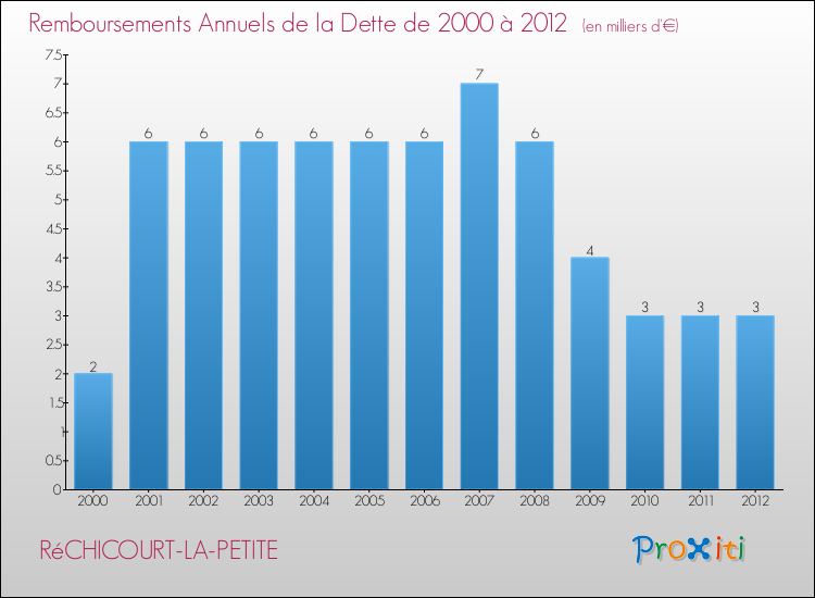 Evolution de l'annuité de la dette pour la commune de RéCHICOURT-LA-PETITE de 2000 à 2012 Annuités de la dette pour RéCHICOURT-LA-PETITE de 2000 à 2012