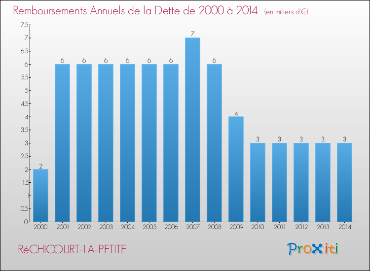 Evolution de l'annuité de la dette pour la commune de RéCHICOURT-LA-PETITE de 2000 à 2014 Annuités de la dette pour RéCHICOURT-LA-PETITE de 2000 à 2014