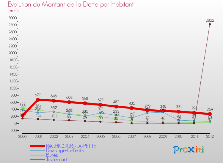 Evolution de la dette par habitant pour la commune de RéCHICOURT-LA-PETITE et les communes proches de 2000 à 2012 Comparaison de la dette par habitant pour RéCHICOURT-LA-PETITE et les communes voisines de 2000 à 2012