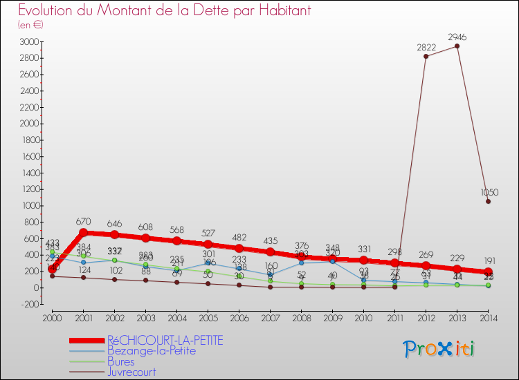 Evolution de la dette par habitant pour la commune de RéCHICOURT-LA-PETITE et les communes proches de 2000 à 2014 Comparaison de la dette par habitant pour RéCHICOURT-LA-PETITE et les communes voisines de 2000 à 2014