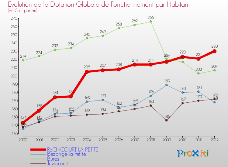 Evolution et montant de la dotation globale de fonctionnement par Habitant pour RéCHICOURT-LA-PETITE et les communes proches Comparaison des dotations globales de fonctionnement par habitant pour RéCHICOURT-LA-PETITE et les communes voisines