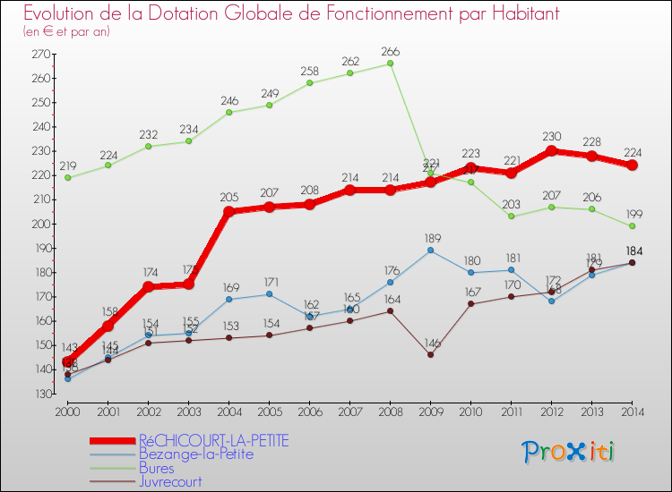 Evolution et montant de la dotation globale de fonctionnement par Habitant pour RéCHICOURT-LA-PETITE et les communes proches de 2000 à 2014. Comparaison des dotations globales de fonctionnement par habitant pour RéCHICOURT-LA-PETITE et les communes voisines de 2000 à 2014.