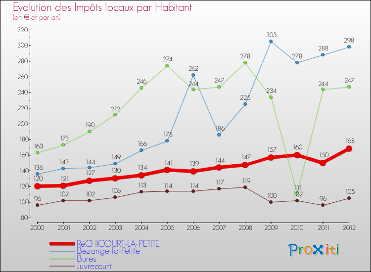 Evolution et montant des impôts locaux par Habitant pour RéCHICOURT-LA-PETITE et les communes proches Comparaison des impôts locaux par habitant pour RéCHICOURT-LA-PETITE et les communes voisines
