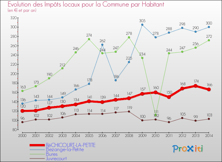Evolution et montant des impôts locaux par Habitant pour RéCHICOURT-LA-PETITE et les communes proches de 2000 à 2014 Comparaison des impôts locaux par habitant pour RéCHICOURT-LA-PETITE et les communes voisines de 2000 à 2014