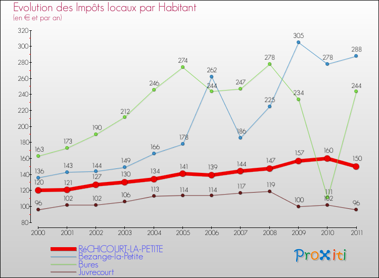 Evolution et montant des impôts locaux par Habitant pour RéCHICOURT-LA-PETITE et les communes proches Comparaison des impôts locaux par habitant pour RéCHICOURT-LA-PETITE et les communes voisines