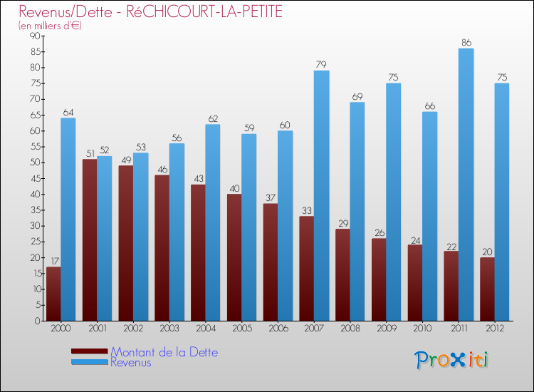 Evolution comparée de la dette et des revenus pour la commune de RéCHICOURT-LA-PETITE de 2000 à 2012 Comparaison de la dette et des revenus pour RéCHICOURT-LA-PETITE de 2000 à 2012