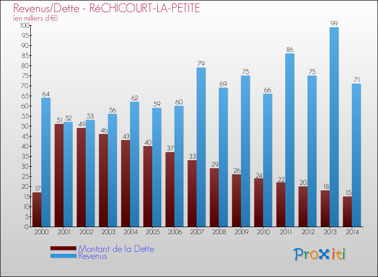 Evolution comparée de la dette et des revenus pour la commune de RéCHICOURT-LA-PETITE de 2000 à 2014 Comparaison de la dette et des revenus pour RéCHICOURT-LA-PETITE de 2000 à 2014