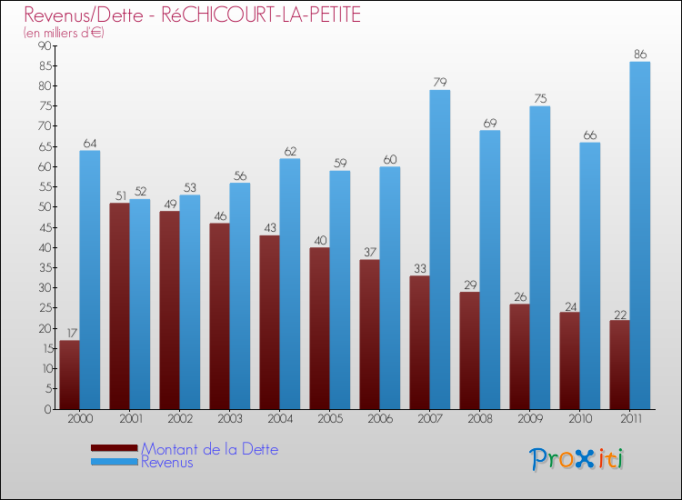 Evolution comparée de la dette et des revenus pour la commune de RéCHICOURT-LA-PETITE de 2000 à 2011 Comparaison de la dette et des revenus pour RéCHICOURT-LA-PETITE de 2000 à 2011