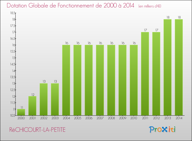 Evolution du montant de la Dotation Globale de Fonctionnement pour la commune de RéCHICOURT-LA-PETITE de 2000 à 2014 Evolution du montant de la Dotation Globale de Fonctionnement pour RéCHICOURT-LA-PETITE de 2000 à 2014