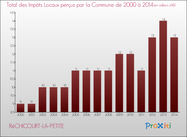 Evolution des Impôts Locaux pour la commune de RéCHICOURT-LA-PETITE de 2000 à 2014 Evolution des Impôts Locaux pour RéCHICOURT-LA-PETITE de 2000 à 2014
