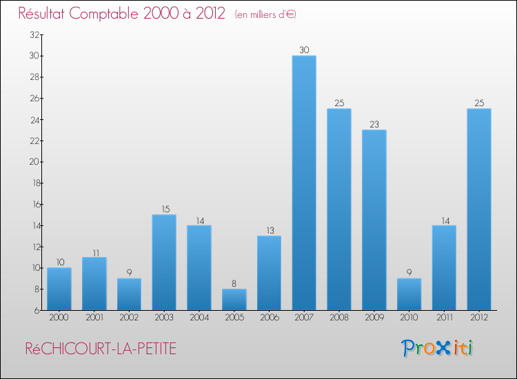 Evolution du résultat comptable pour la commune de RéCHICOURT-LA-PETITE de 2000 à 2012 Evolution du résultat comptable pour RéCHICOURT-LA-PETITE de 2000 à 2012