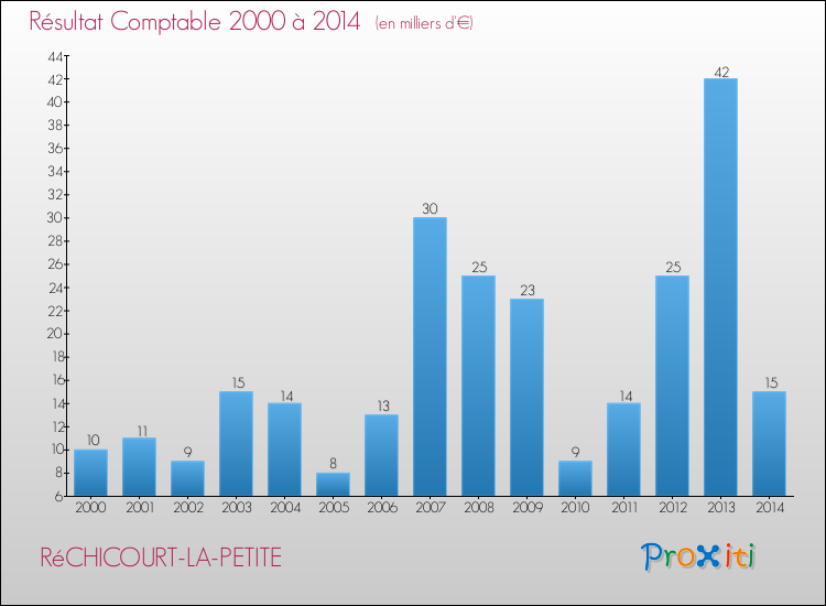 Evolution du résultat comptable pour la commune de RéCHICOURT-LA-PETITE de 2000 à 2014 Evolution du résultat comptable pour RéCHICOURT-LA-PETITE de 2000 à 2014