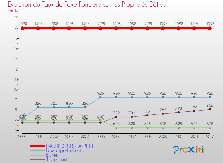 Evolution du taux de la taxe foncière sur le bati pour RéCHICOURT-LA-PETITE et les communes proches de 2000 à 2012 Comparaison des taux de taxe foncière sur le bati pour RéCHICOURT-LA-PETITE et les communes voisines de 2000 à 2012
