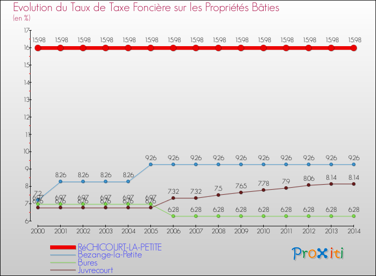 Evolution du taux de la taxe foncière sur le bati pour RéCHICOURT-LA-PETITE et les communes proches de 2000 à 2014 Comparaison des taux de taxe foncière sur le bati pour RéCHICOURT-LA-PETITE et les communes voisines de 2000 à 2014