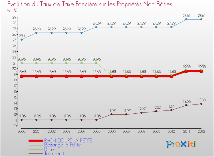 Evolution du taux de la taxe foncière sur les immeubles et terrains non batis pour RéCHICOURT-LA-PETITE et les communes proches de 2000 à 2012 Comparaison des taux de la taxe foncière sur les immeubles et terrains non batis pour RéCHICOURT-LA-PETITE et les communes voisines de 2000 à 2012
