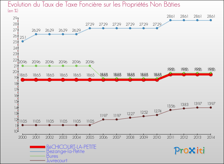 Evolution du taux de la taxe foncière sur les immeubles et terrains non batis pour RéCHICOURT-LA-PETITE et les communes proches de 2000 à 2014 Comparaison des taux de la taxe foncière sur les immeubles et terrains non batis pour RéCHICOURT-LA-PETITE et les communes voisines de 2000 à 2014