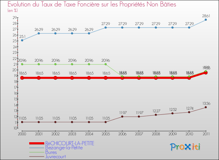 Evolution du taux de la taxe foncière sur les immeubles et terrains non batis pour RéCHICOURT-LA-PETITE et les communes proches Comparaison des taux de la taxe foncière sur les immeubles et terrains non batis pour RéCHICOURT-LA-PETITE et les communes voisines