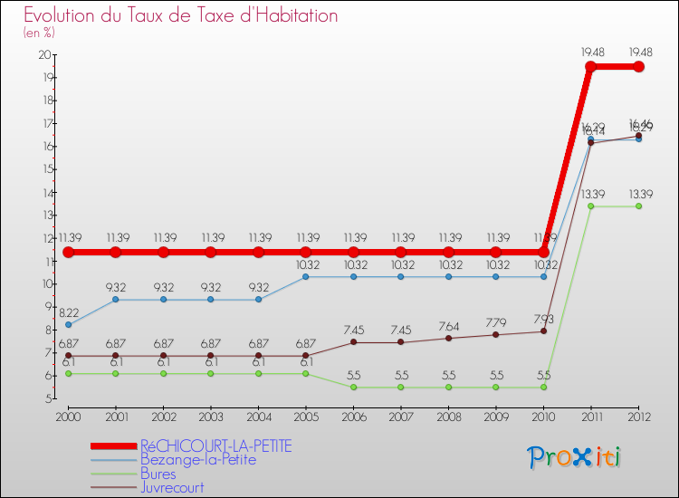 Evolution du taux de la taxe d'habitation pour RéCHICOURT-LA-PETITE et les communes proches Comparaison des taux de la taxe d'habitation pour RéCHICOURT-LA-PETITE et les communes voisines
