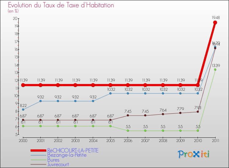 Evolution du taux de la taxe d'habitation pour RéCHICOURT-LA-PETITE et les communes proches Comparaison des taux de la taxe d'habitation pour RéCHICOURT-LA-PETITE et les communes voisines