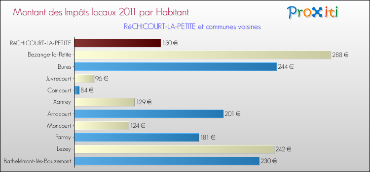 Montant des impôts locaux par Habitant pour RéCHICOURT-LA-PETITE et les communes proches Comparaison des impôts locaux par habitant pour RéCHICOURT-LA-PETITE et les communes voisines