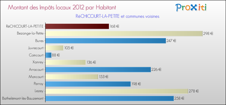 Montant des impôts locaux par Habitant pour RéCHICOURT-LA-PETITE et les communes proches Comparaison des impôts locaux par habitant pour RéCHICOURT-LA-PETITE et les communes voisines