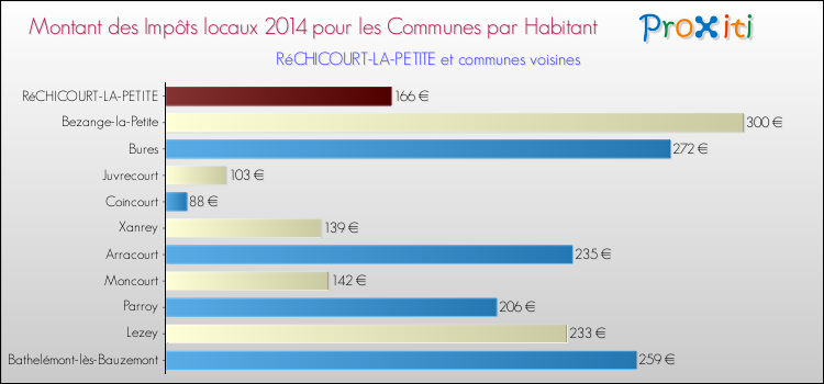 Montant des impôts locaux par Habitant pour RéCHICOURT-LA-PETITE et les communes proches en 2014 Comparaison des impôts locaux par habitant pour RéCHICOURT-LA-PETITE et les communes voisines en 2014