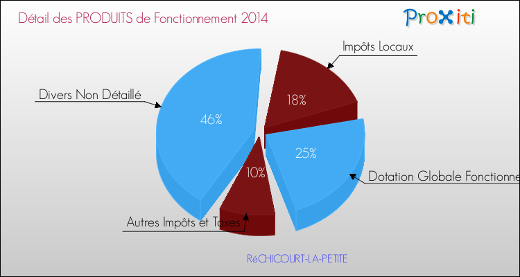Décomposition du Budget de Fonctionnement 2014 de la commune de RéCHICOURT-LA-PETITE Budget de Fonctionnement 2014 pour la commune de RéCHICOURT-LA-PETITE