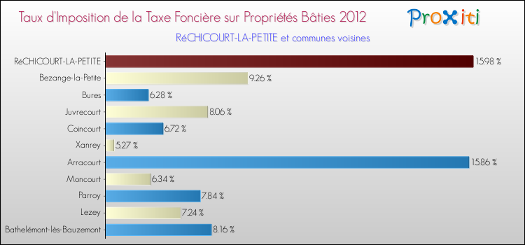 Taux d'imposition de la taxe foncière sur le bati 2012 pour RéCHICOURT-LA-PETITE et les communes proches Comparaison des taux d'imposition de la taxe foncière sur le bati 2012 pour RéCHICOURT-LA-PETITE et les communes voisines