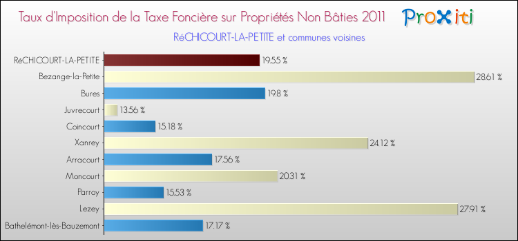 Taux d'imposition de la taxe foncière sur les immeubles et terrains non batis 2011 pour RéCHICOURT-LA-PETITE et les communes proches Comparaison des taux d'imposition de la taxe foncière sur les immeubles et terrains non batis 2011 pour RéCHICOURT-LA-PETITE et les communes voisines