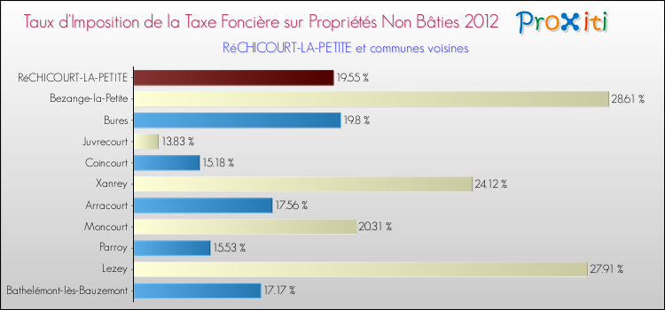 Taux d'imposition de la taxe foncière sur les immeubles et terrains non batis 2012 pour RéCHICOURT-LA-PETITE et les communes proches Comparaison des taux d'imposition de la taxe foncière sur les immeubles et terrains non batis 2012 pour RéCHICOURT-LA-PETITE et les communes voisines