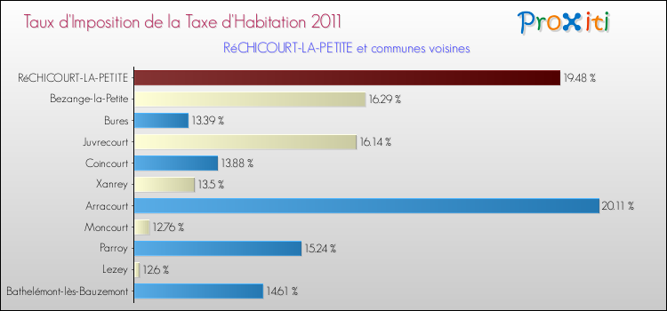 Taux d'imposition de la taxe d'habitation 2011 pour RéCHICOURT-LA-PETITE et les communes proches Comparaison des taux d'imposition de la taxe d'habitation 2011 pour RéCHICOURT-LA-PETITE et les communes voisines