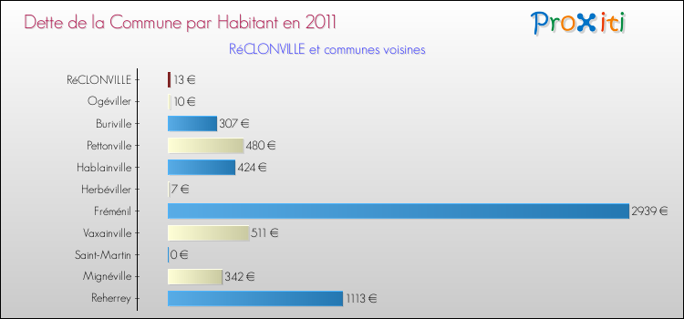 Dette par habitant de la commune en 2011 pour RéCLONVILLE et les communes proches Comparaison de la dette par habitant de la commune en 2011 pour RéCLONVILLE et les communes voisines
