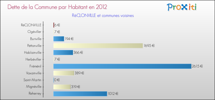Dette par habitant de la commune en 2012 pour RéCLONVILLE et les communes proches Comparaison de la dette par habitant de la commune en 2012 pour RéCLONVILLE et les communes voisines