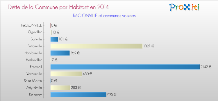 Dette par habitant de la commune en 2014 pour RéCLONVILLE et les communes proches Comparaison de la dette par habitant de la commune en 2014 pour RéCLONVILLE et les communes voisines