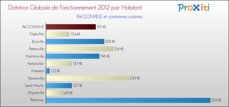 Montant des dotations globales de fonctionnement DGF par Habitant pour RéCLONVILLE et les communes proches Comparaison des des dotations globales de fonctionnement DGF par habitant pour RéCLONVILLE et les communes voisines