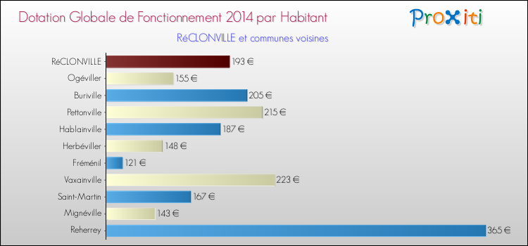 Montant des dotations globales de fonctionnement DGF par Habitant pour RéCLONVILLE et les communes proches en 2014. Comparaison des des dotations globales de fonctionnement DGF par habitant pour RéCLONVILLE et les communes voisines en 2014.