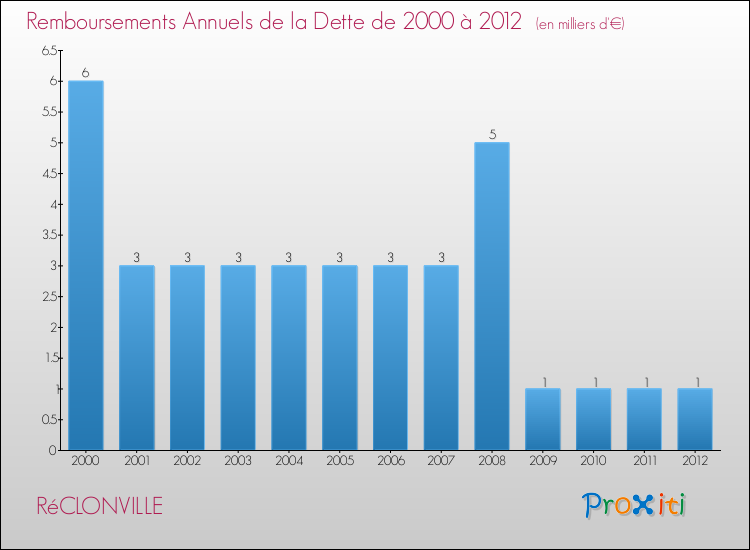 Evolution de l'annuité de la dette pour la commune de RéCLONVILLE de 2000 à 2012 Annuités de la dette pour RéCLONVILLE de 2000 à 2012