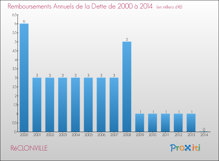 Evolution de l'annuité de la dette pour la commune de RéCLONVILLE de 2000 à 2014 Annuités de la dette pour RéCLONVILLE de 2000 à 2014
