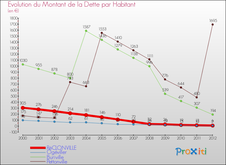 Evolution de la dette par habitant pour la commune de RéCLONVILLE et les communes proches de 2000 à 2012 Comparaison de la dette par habitant pour RéCLONVILLE et les communes voisines de 2000 à 2012