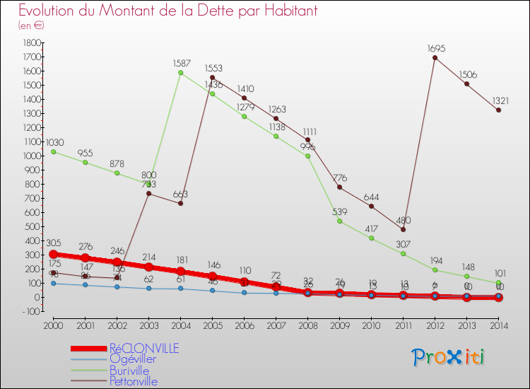 Evolution de la dette par habitant pour la commune de RéCLONVILLE et les communes proches de 2000 à 2014 Comparaison de la dette par habitant pour RéCLONVILLE et les communes voisines de 2000 à 2014