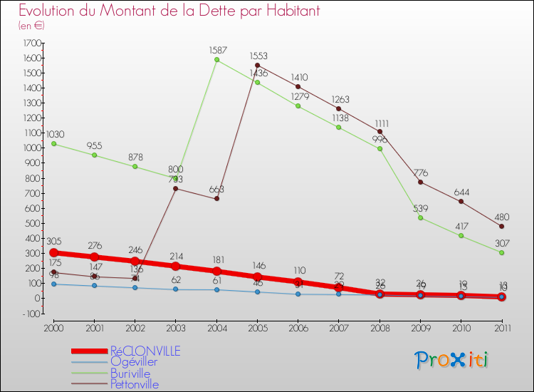 Evolution de la dette par habitant pour la commune de RéCLONVILLE et les communes proches Comparaison de la dette par habitant pour RéCLONVILLE et les communes voisines