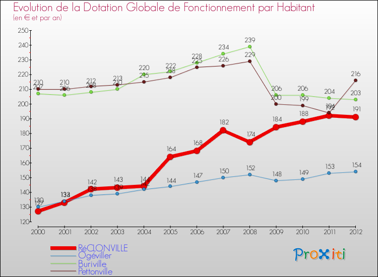 Evolution et montant de la dotation globale de fonctionnement par Habitant pour RéCLONVILLE et les communes proches Comparaison des dotations globales de fonctionnement par habitant pour RéCLONVILLE et les communes voisines