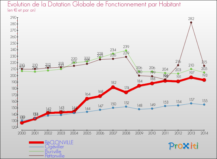Evolution et montant de la dotation globale de fonctionnement par Habitant pour RéCLONVILLE et les communes proches de 2000 à 2014. Comparaison des dotations globales de fonctionnement par habitant pour RéCLONVILLE et les communes voisines de 2000 à 2014.