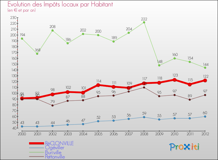 Evolution et montant des impôts locaux par Habitant pour RéCLONVILLE et les communes proches Comparaison des impôts locaux par habitant pour RéCLONVILLE et les communes voisines