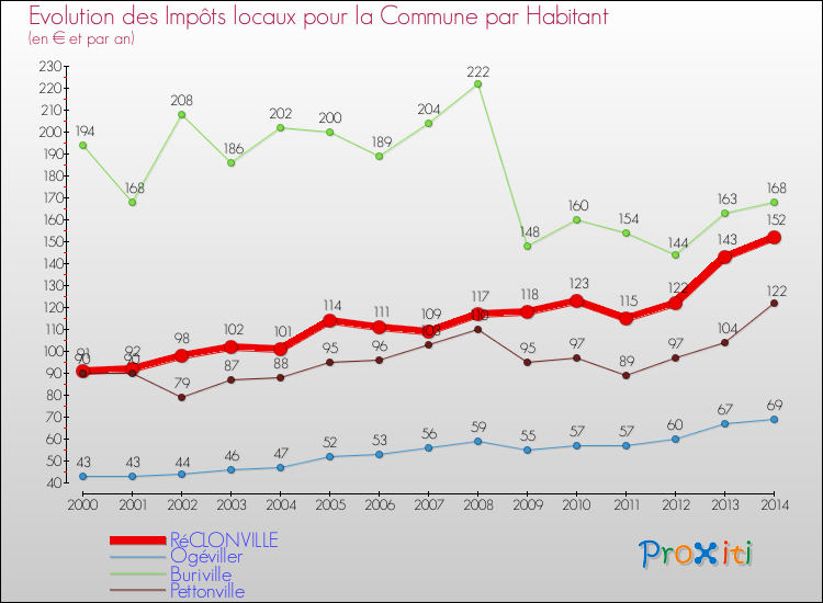Evolution et montant des impôts locaux par Habitant pour RéCLONVILLE et les communes proches de 2000 à 2014 Comparaison des impôts locaux par habitant pour RéCLONVILLE et les communes voisines de 2000 à 2014