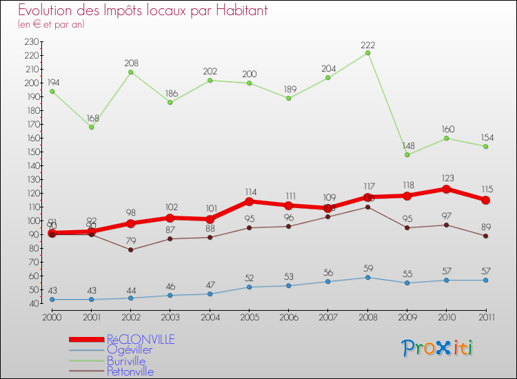 Evolution et montant des impôts locaux par Habitant pour RéCLONVILLE et les communes proches Comparaison des impôts locaux par habitant pour RéCLONVILLE et les communes voisines
