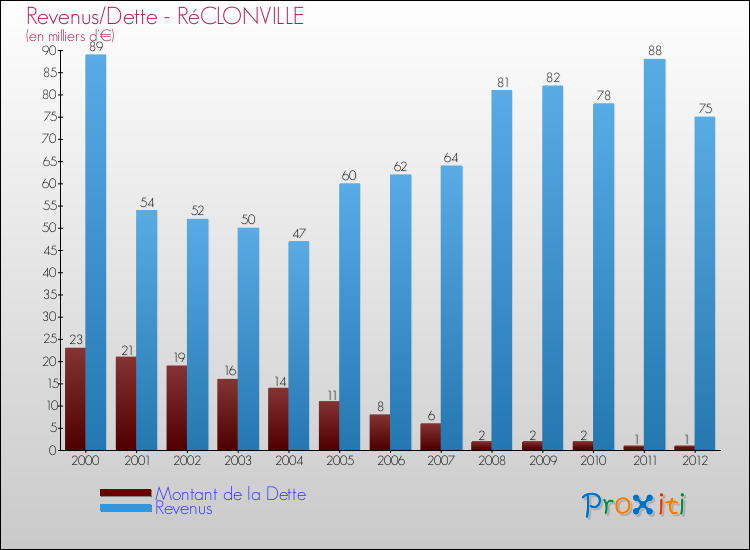 Evolution comparée de la dette et des revenus pour la commune de RéCLONVILLE de 2000 à 2012 Comparaison de la dette et des revenus pour RéCLONVILLE de 2000 à 2012