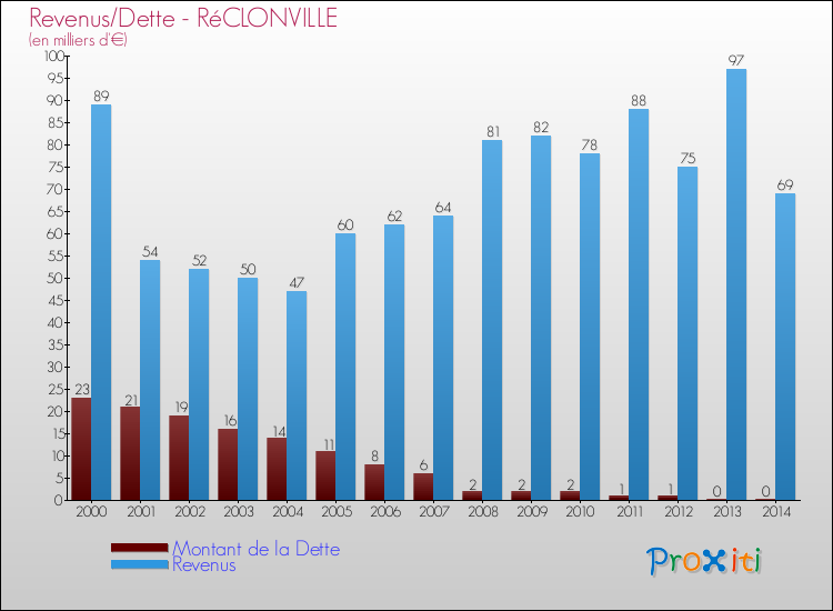 Evolution comparée de la dette et des revenus pour la commune de RéCLONVILLE de 2000 à 2014 Comparaison de la dette et des revenus pour RéCLONVILLE de 2000 à 2014