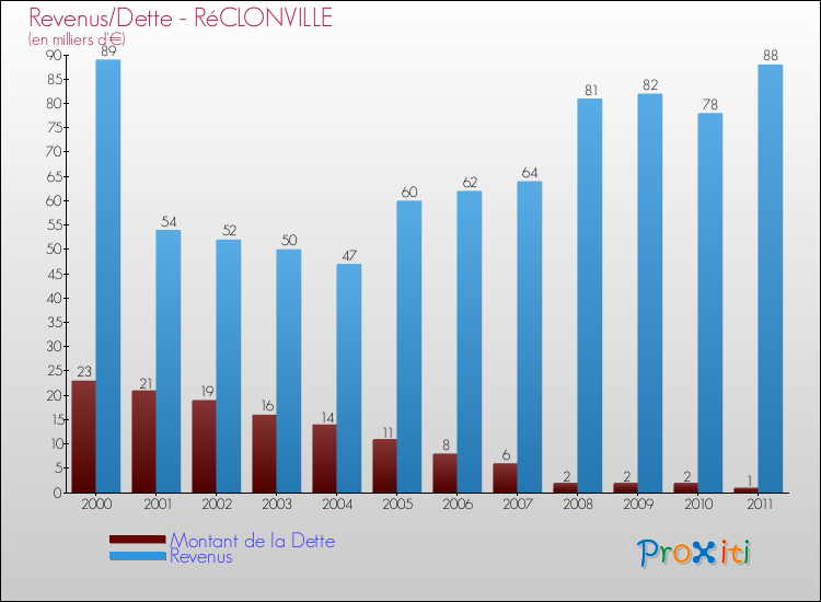 Evolution comparée de la dette et des revenus pour la commune de RéCLONVILLE de 2000 à 2011 Comparaison de la dette et des revenus pour RéCLONVILLE de 2000 à 2011