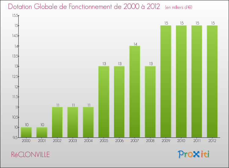 Evolution du montant de la Dotation Globale de Fonctionnement pour la commune de RéCLONVILLE de 2000 à 2012 Evolution du montant de la Dotation Globale de Fonctionnement pour RéCLONVILLE de 2000 à 2012